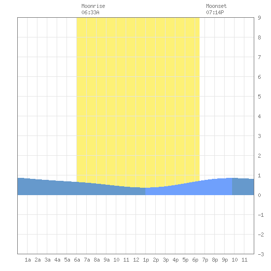 Lime Tree Bay tide chart for Tuesday, September 7, 2021