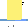 Lime Tree Bay tide chart for Tuesday, September 7, 2021