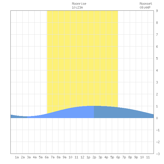 Lime Tree Bay tide chart for Sunday, October 10, 2021