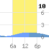 Lime Tree Bay tide chart for Sunday, October 10, 2021