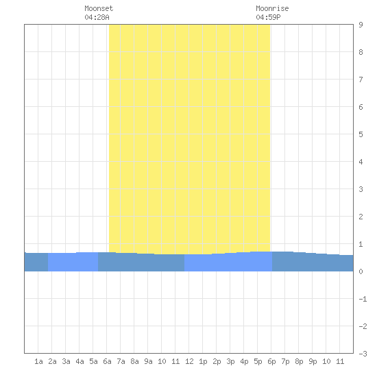 Lime Tree Bay tide chart for Monday, October 18, 2021