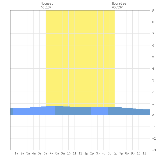 Lime Tree Bay tide chart for Tuesday, October 19, 2021