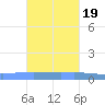 Lime Tree Bay tide chart for Tuesday, October 19, 2021