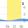 Lime Tree Bay tide chart for Friday, October 1, 2021