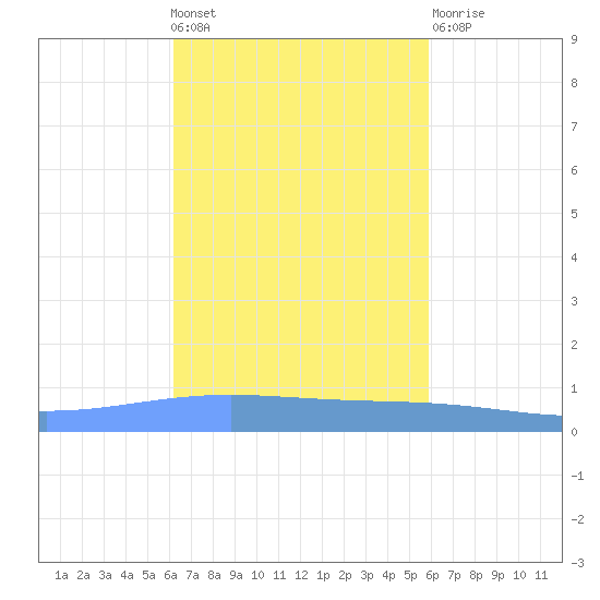 Lime Tree Bay tide chart for Wednesday, October 20, 2021