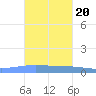 Lime Tree Bay tide chart for Wednesday, October 20, 2021