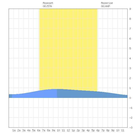 Lime Tree Bay tide chart for Thursday, October 21, 2021