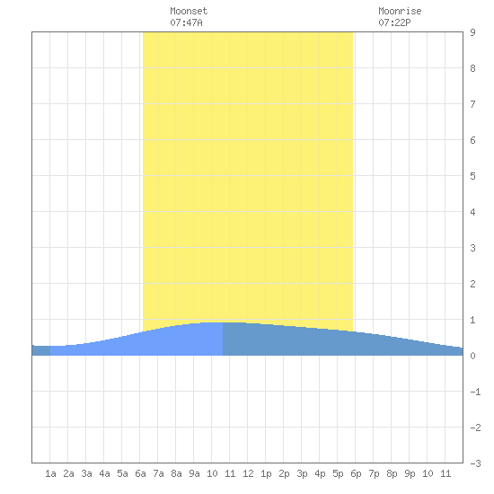 Lime Tree Bay tide chart for Friday, October 22, 2021