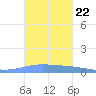 Lime Tree Bay tide chart for Friday, October 22, 2021