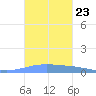 Lime Tree Bay tide chart for Saturday, October 23, 2021