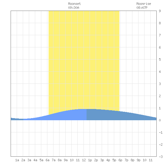 Lime Tree Bay tide chart for Sunday, October 24, 2021