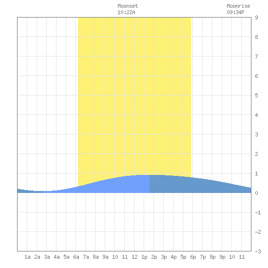 Lime Tree Bay tide chart for Monday, October 25, 2021