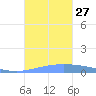 Lime Tree Bay tide chart for Wednesday, October 27, 2021