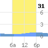 Lime Tree Bay tide chart for Sunday, October 31, 2021