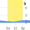 Lime Tree Bay tide chart for Sunday, October 3, 2021