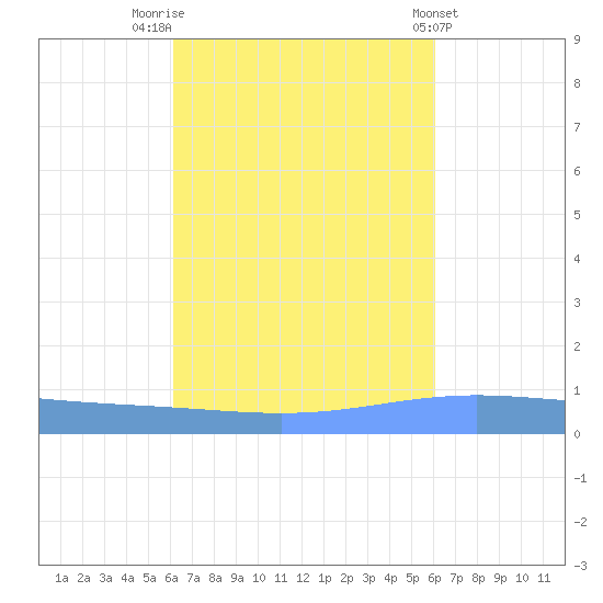 Lime Tree Bay tide chart for Monday, October 4, 2021