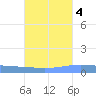 Lime Tree Bay tide chart for Monday, October 4, 2021