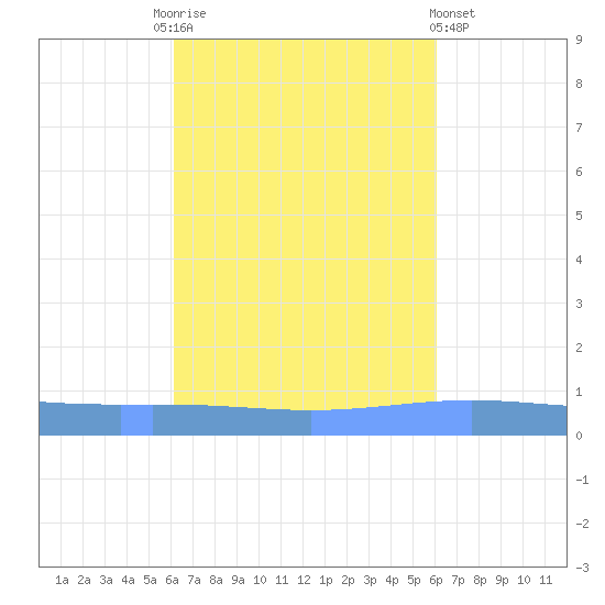 Lime Tree Bay tide chart for Tuesday, October 5, 2021