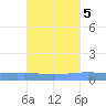 Lime Tree Bay tide chart for Tuesday, October 5, 2021