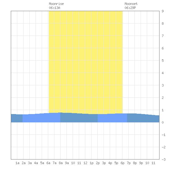 Lime Tree Bay tide chart for Wednesday, October 6, 2021