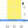 Lime Tree Bay tide chart for Wednesday, October 6, 2021