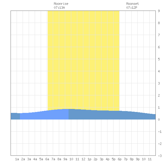 Lime Tree Bay tide chart for Thursday, October 7, 2021