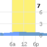 Lime Tree Bay tide chart for Thursday, October 7, 2021
