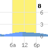 Lime Tree Bay tide chart for Friday, October 8, 2021