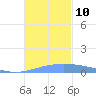 Lime Tree Bay tide chart for Wednesday, November 10, 2021