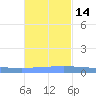 Lime Tree Bay tide chart for Sunday, November 14, 2021