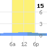 Lime Tree Bay tide chart for Monday, November 15, 2021