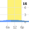 Lime Tree Bay tide chart for Tuesday, November 16, 2021
