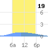 Lime Tree Bay tide chart for Friday, November 19, 2021
