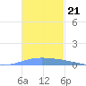Lime Tree Bay tide chart for Sunday, November 21, 2021