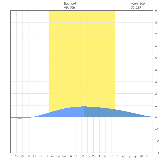 Lime Tree Bay tide chart for Monday, November 22, 2021
