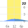 Lime Tree Bay tide chart for Monday, November 22, 2021