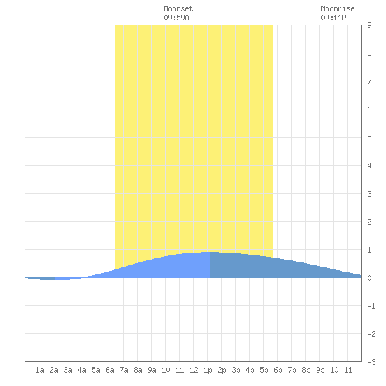 Lime Tree Bay tide chart for Tuesday, November 23, 2021