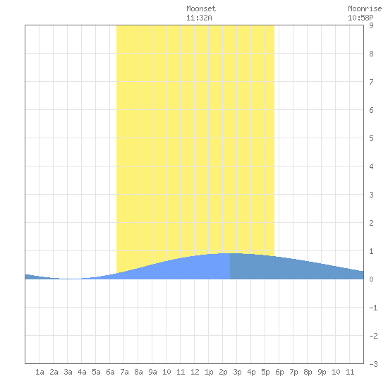 Lime Tree Bay tide chart for Thursday, November 25, 2021