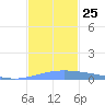 Lime Tree Bay tide chart for Thursday, November 25, 2021