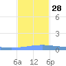Lime Tree Bay tide chart for Sunday, November 28, 2021