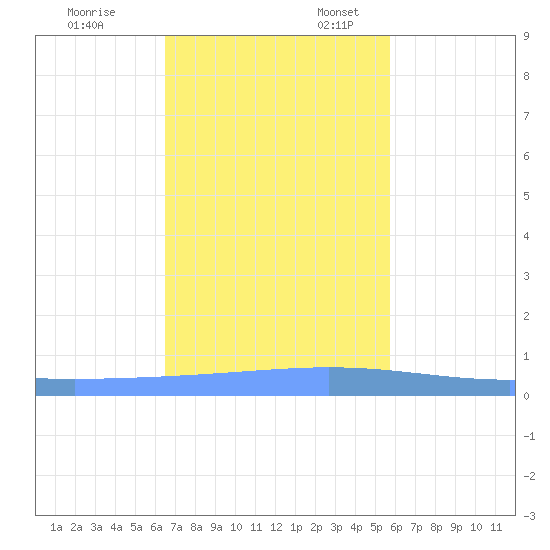 Lime Tree Bay tide chart for Monday, November 29, 2021