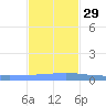 Lime Tree Bay tide chart for Monday, November 29, 2021