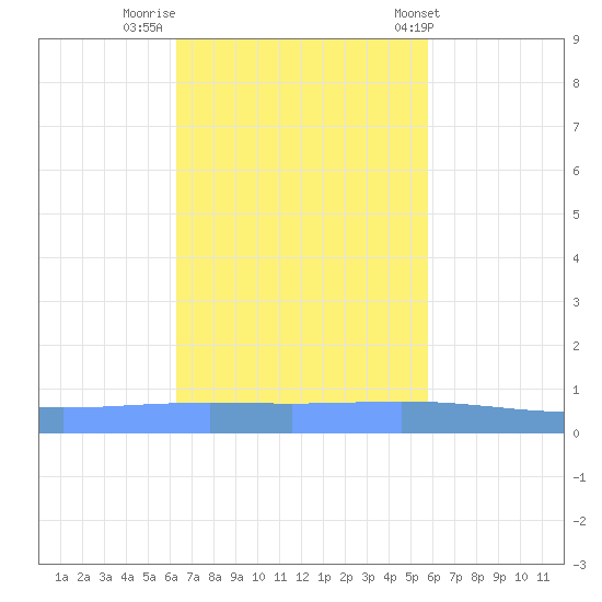 Lime Tree Bay tide chart for Tuesday, November 2, 2021