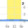 Lime Tree Bay tide chart for Tuesday, November 2, 2021