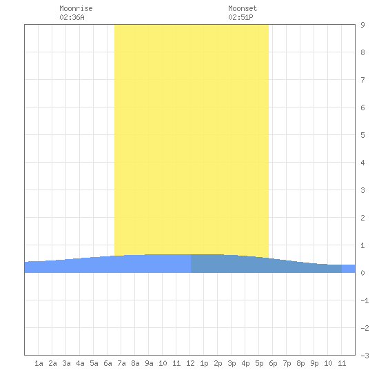 Lime Tree Bay tide chart for Tuesday, November 30, 2021