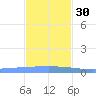 Lime Tree Bay tide chart for Tuesday, November 30, 2021