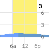 Lime Tree Bay tide chart for Wednesday, November 3, 2021