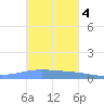 Lime Tree Bay tide chart for Thursday, November 4, 2021