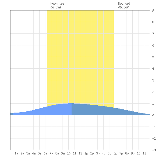 Lime Tree Bay tide chart for Friday, November 5, 2021