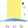 Lime Tree Bay tide chart for Saturday, November 6, 2021